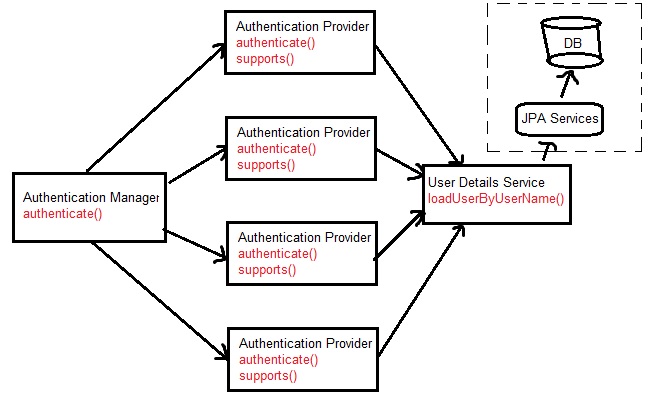 Spring security 2025 jpa authentication